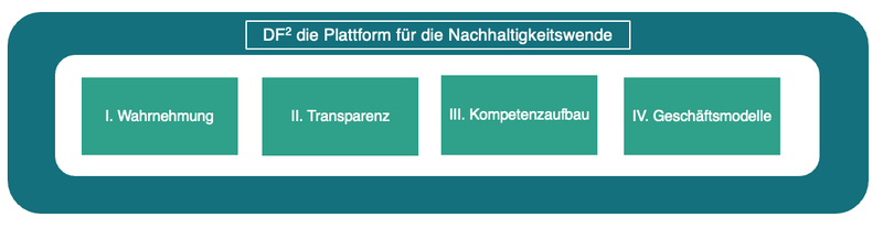 Vier Handlungsfelder für die Dienstleistungswende zur Nachhaltigkeit